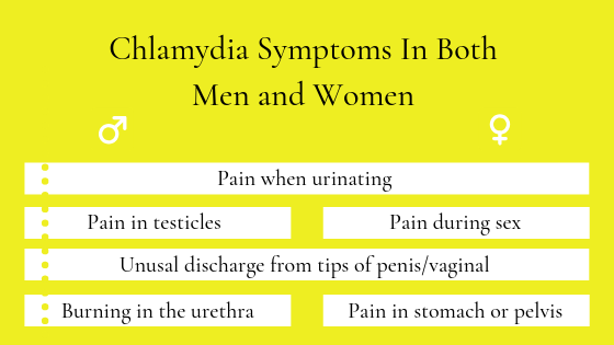 Chlamydia Symptoms In Both Men and Women